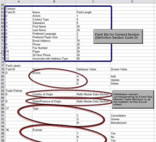 Database values corresponding to Field IDs